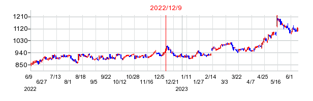 2022年12月9日 15:46前後のの株価チャート